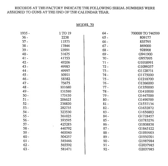 Winchester Model 70 Serial Number Lookup Table